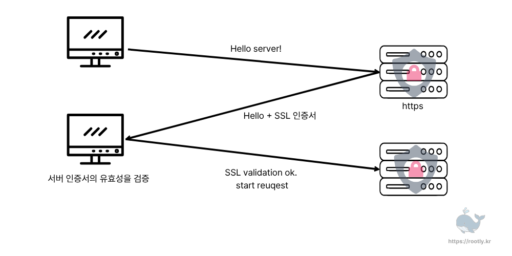 웹사이트 주소에 ‘자물쇠’가 생기는 이유